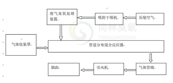 北京91视频官网臭氧氧化廢氣除臭工（gōng）藝
