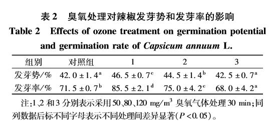 臭氧對辣椒種子萌（méng）發及生理指標的（de）影響